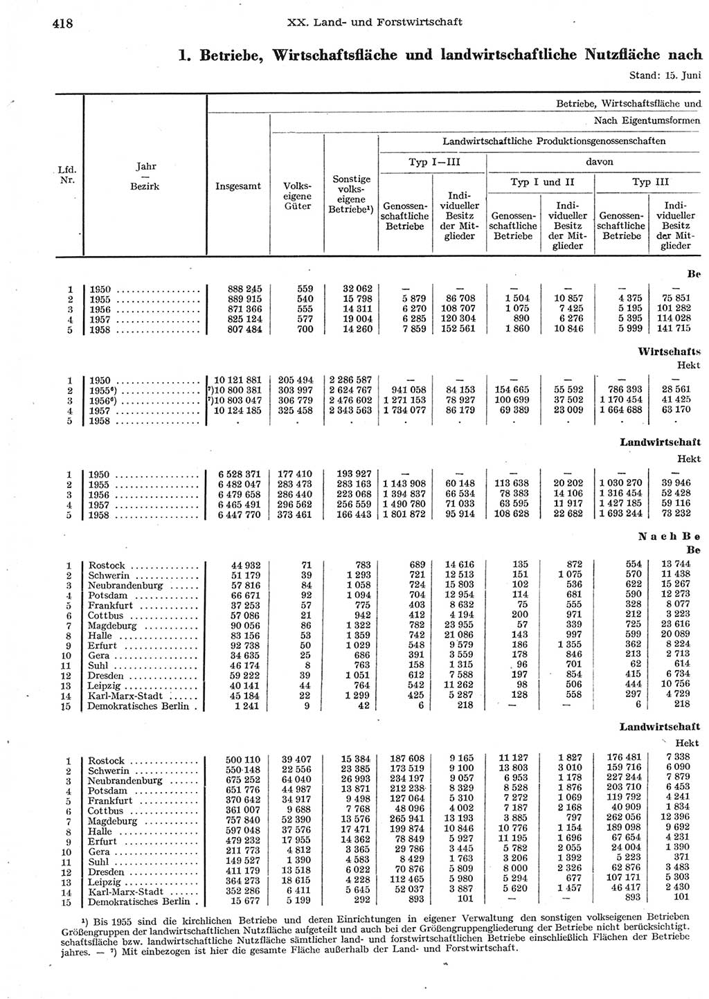 Statistisches Jahrbuch der Deutschen Demokratischen Republik (DDR) 1958, Seite 418 (Stat. Jb. DDR 1958, S. 418)