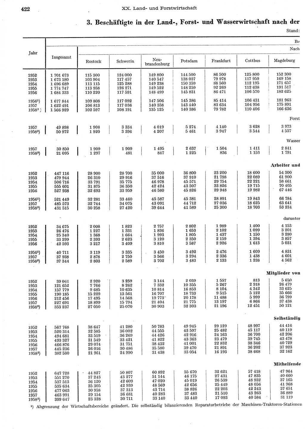 Statistisches Jahrbuch der Deutschen Demokratischen Republik (DDR) 1958, Seite 422 (Stat. Jb. DDR 1958, S. 422)