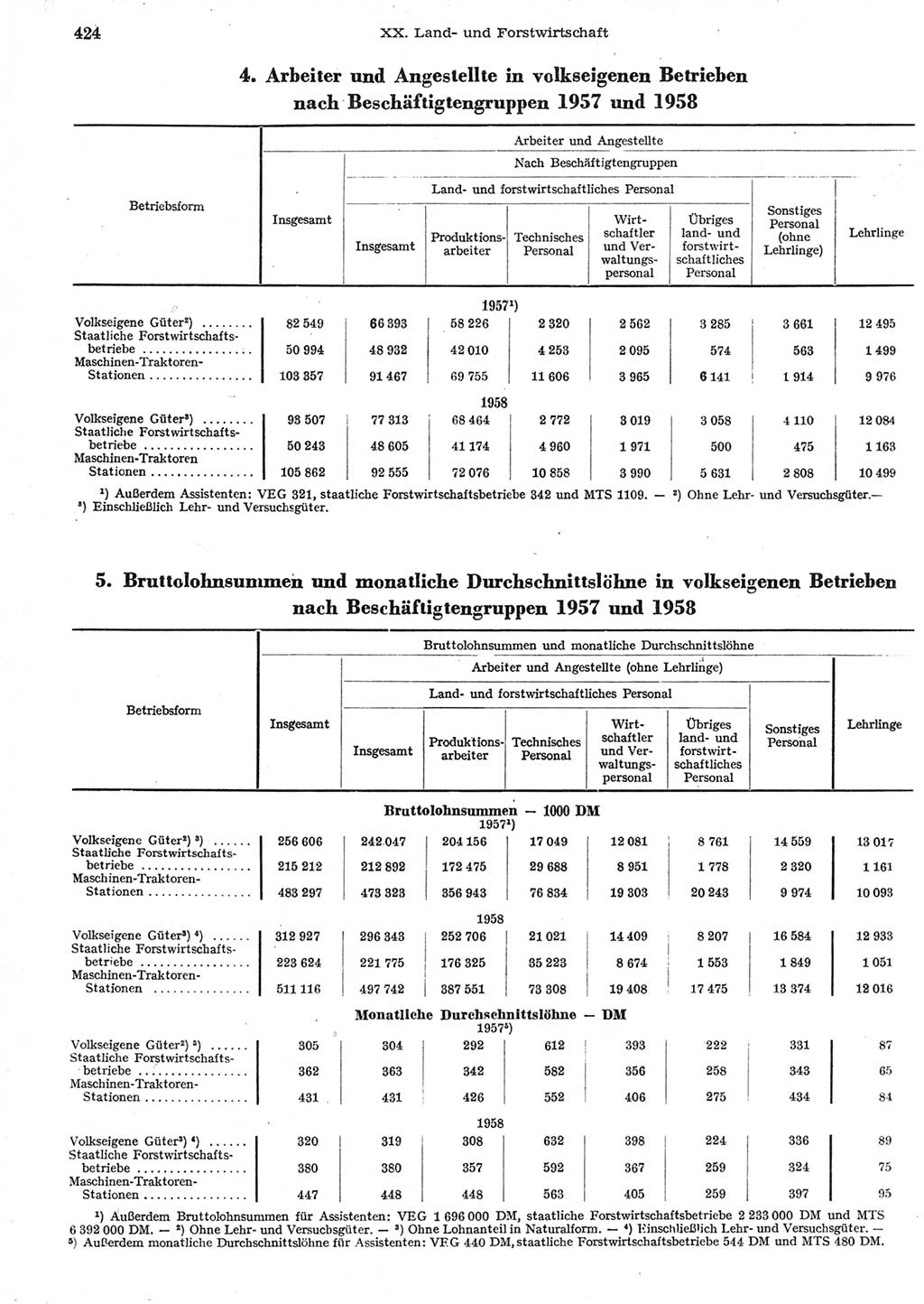 Statistisches Jahrbuch der Deutschen Demokratischen Republik (DDR) 1958, Seite 424 (Stat. Jb. DDR 1958, S. 424)