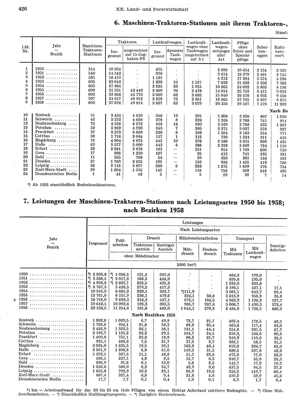 Statistisches Jahrbuch der Deutschen Demokratischen Republik (DDR) 1958, Seite 426 (Stat. Jb. DDR 1958, S. 426)