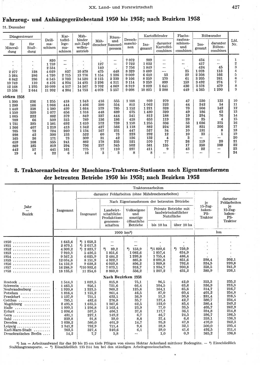 Statistisches Jahrbuch der Deutschen Demokratischen Republik (DDR) 1958, Seite 427 (Stat. Jb. DDR 1958, S. 427)