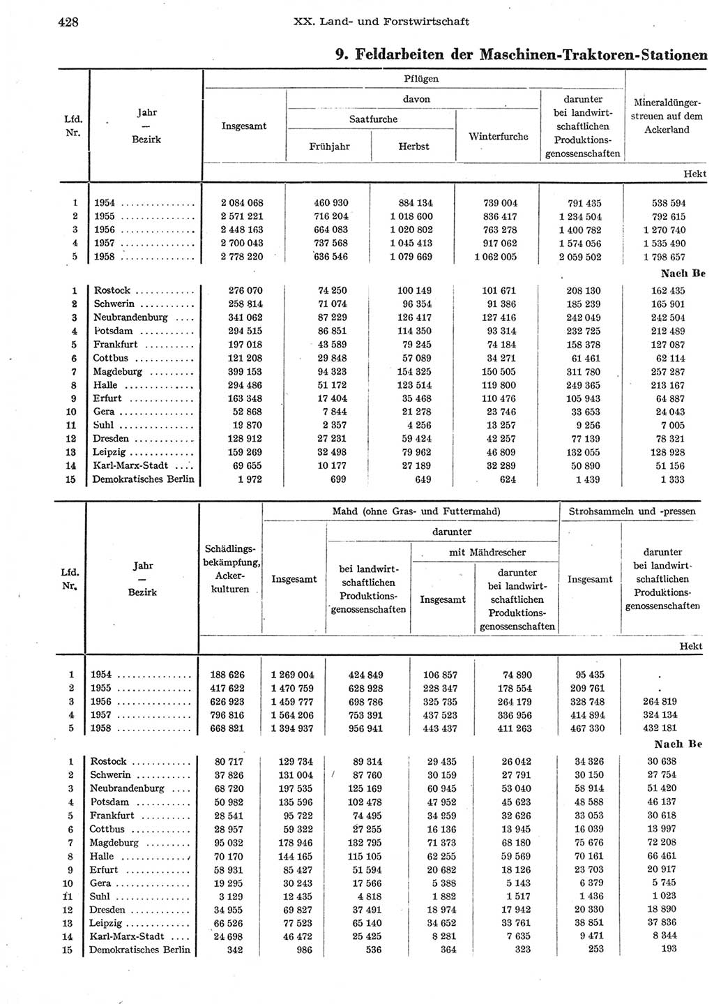 Statistisches Jahrbuch der Deutschen Demokratischen Republik (DDR) 1958, Seite 428 (Stat. Jb. DDR 1958, S. 428)