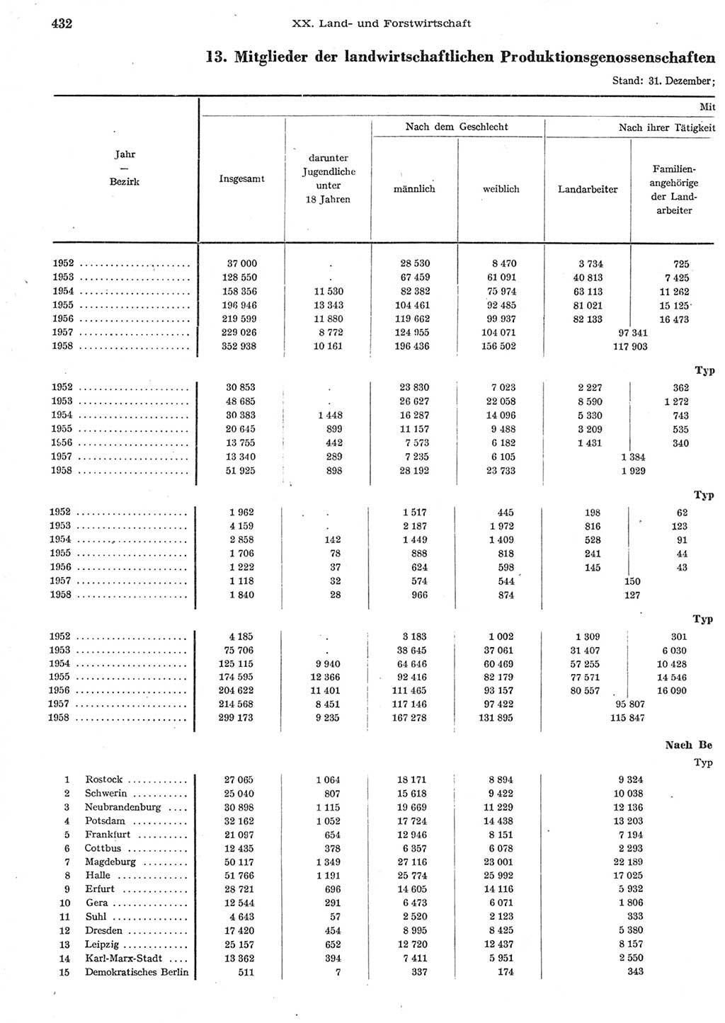 Statistisches Jahrbuch der Deutschen Demokratischen Republik (DDR) 1958, Seite 432 (Stat. Jb. DDR 1958, S. 432)