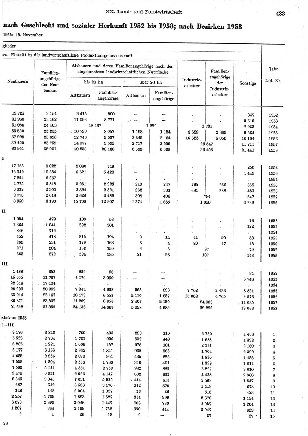 Statistisches Jahrbuch der Deutschen Demokratischen Republik (DDR) 1958, Seite 433 (Stat. Jb. DDR 1958, S. 433)