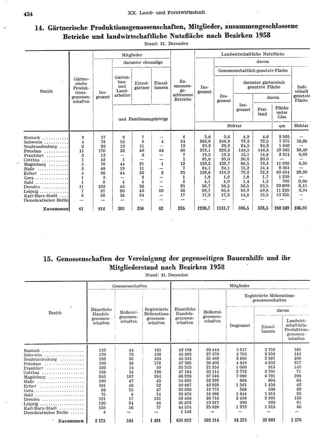 Statistisches Jahrbuch der Deutschen Demokratischen Republik (DDR) 1958, Seite 434 (Stat. Jb. DDR 1958, S. 434)