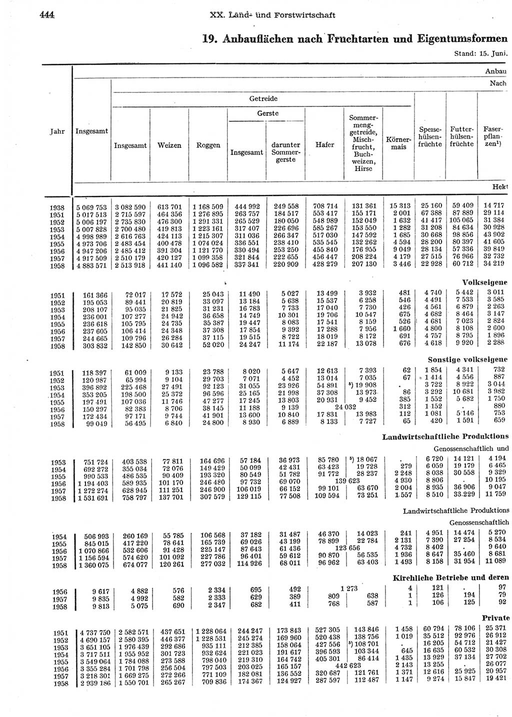 Statistisches Jahrbuch der Deutschen Demokratischen Republik (DDR) 1958, Seite 444 (Stat. Jb. DDR 1958, S. 444)