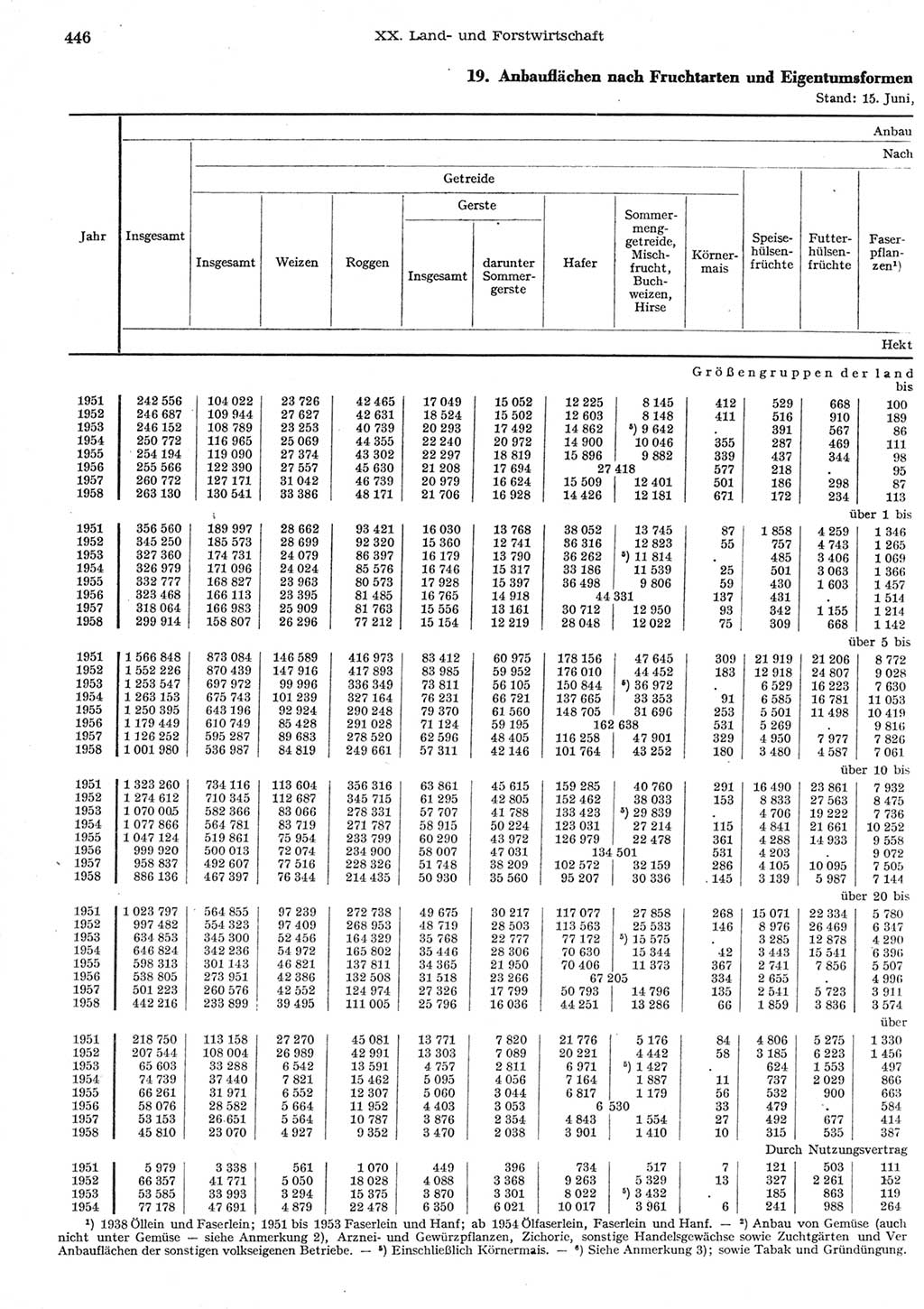 Statistisches Jahrbuch der Deutschen Demokratischen Republik (DDR) 1958, Seite 446 (Stat. Jb. DDR 1958, S. 446)