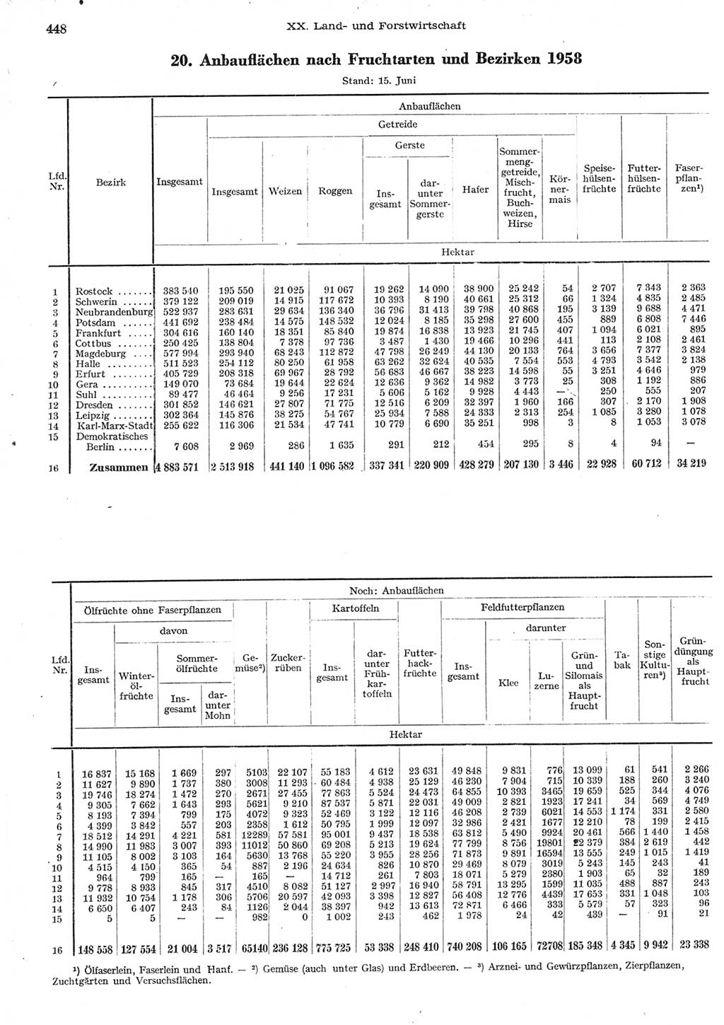 Statistisches Jahrbuch der Deutschen Demokratischen Republik (DDR) 1958, Seite 448 (Stat. Jb. DDR 1958, S. 448)