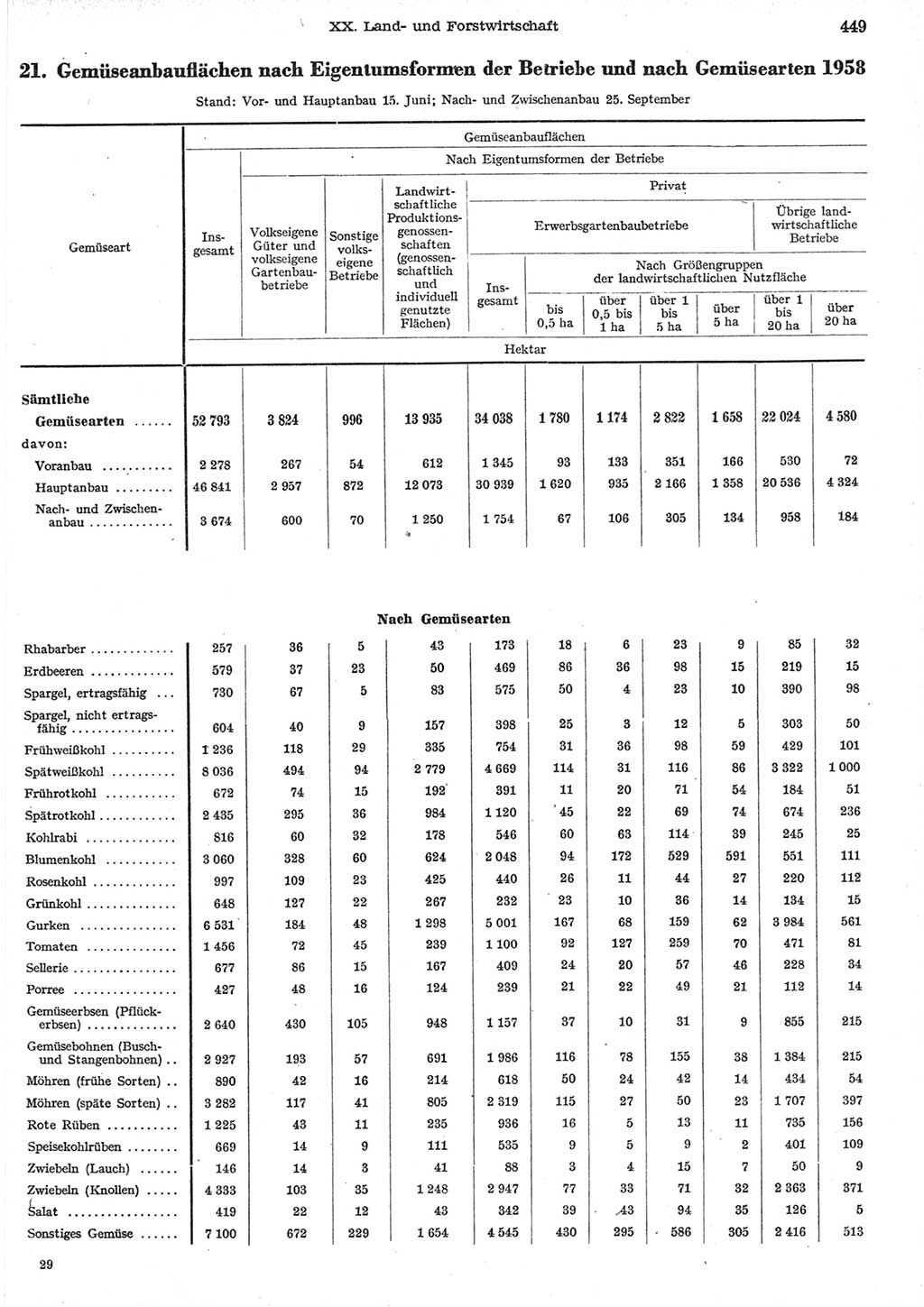 Statistisches Jahrbuch der Deutschen Demokratischen Republik (DDR) 1958, Seite 449 (Stat. Jb. DDR 1958, S. 449)
