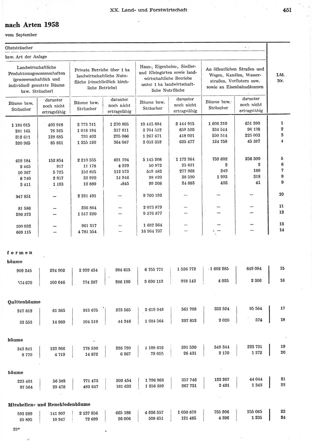 Statistisches Jahrbuch der Deutschen Demokratischen Republik (DDR) 1958, Seite 451 (Stat. Jb. DDR 1958, S. 451)