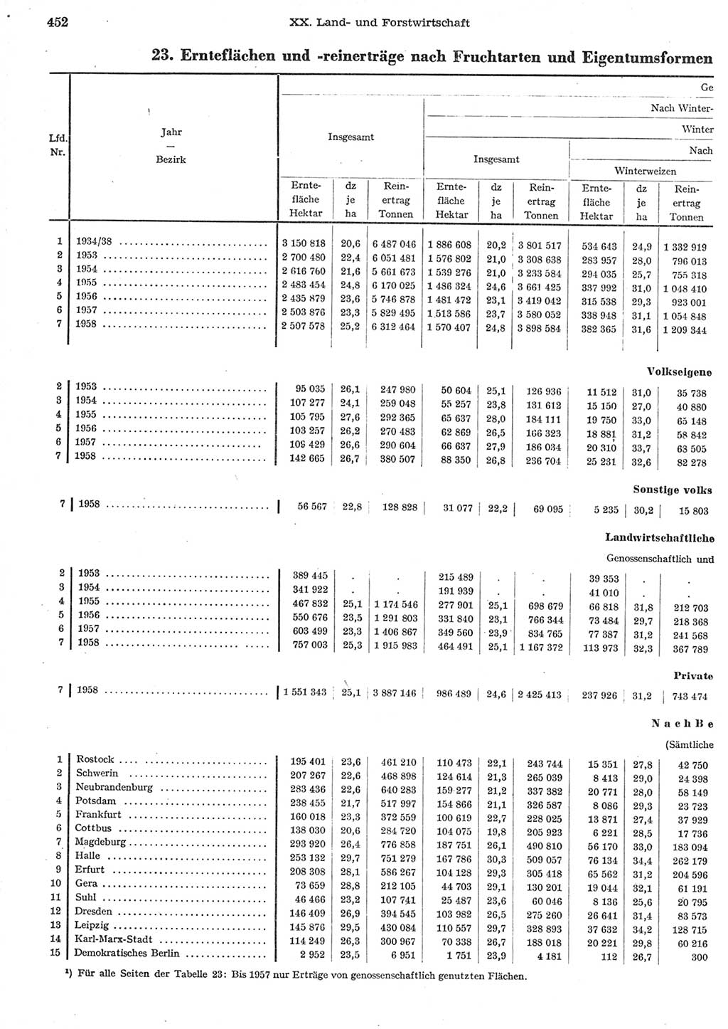 Statistisches Jahrbuch der Deutschen Demokratischen Republik (DDR) 1958, Seite 452 (Stat. Jb. DDR 1958, S. 452)