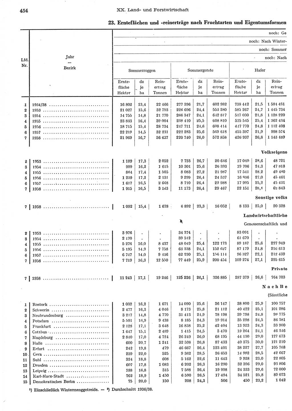 Statistisches Jahrbuch der Deutschen Demokratischen Republik (DDR) 1958, Seite 454 (Stat. Jb. DDR 1958, S. 454)