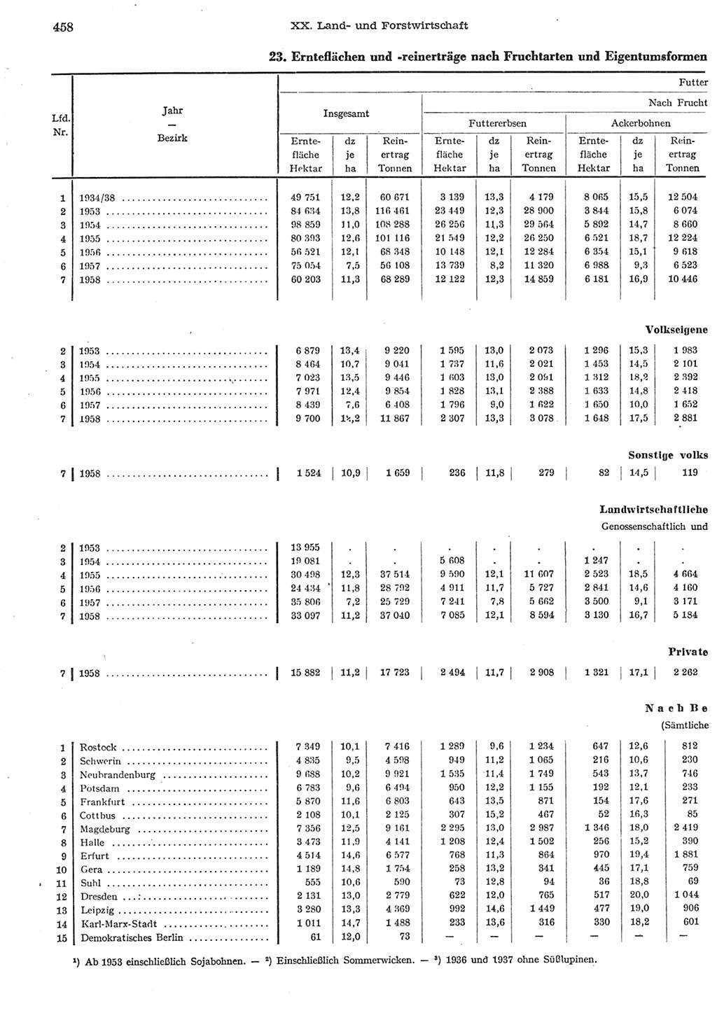 Statistisches Jahrbuch der Deutschen Demokratischen Republik (DDR) 1958, Seite 458 (Stat. Jb. DDR 1958, S. 458)