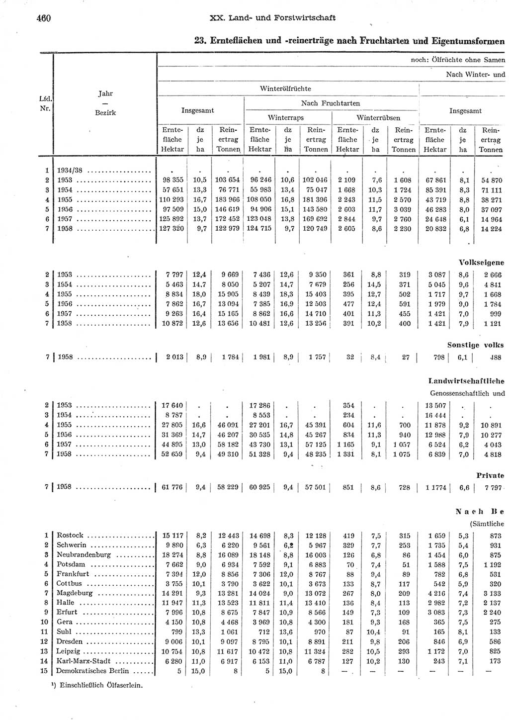 Statistisches Jahrbuch der Deutschen Demokratischen Republik (DDR) 1958, Seite 460 (Stat. Jb. DDR 1958, S. 460)