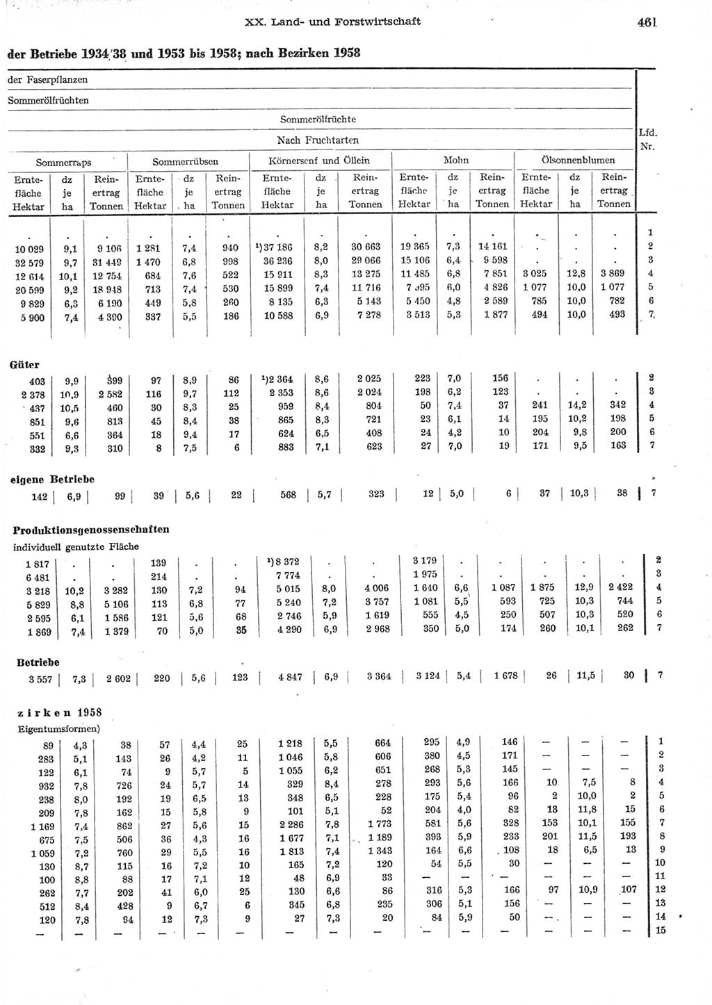 Statistisches Jahrbuch der Deutschen Demokratischen Republik (DDR) 1958, Seite 461 (Stat. Jb. DDR 1958, S. 461)