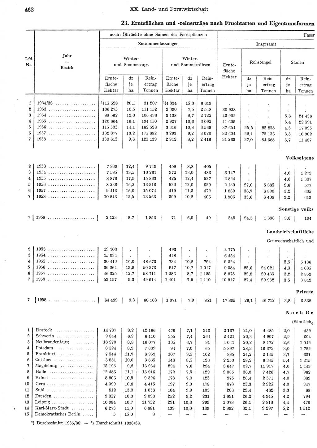 Statistisches Jahrbuch der Deutschen Demokratischen Republik (DDR) 1958, Seite 462 (Stat. Jb. DDR 1958, S. 462)