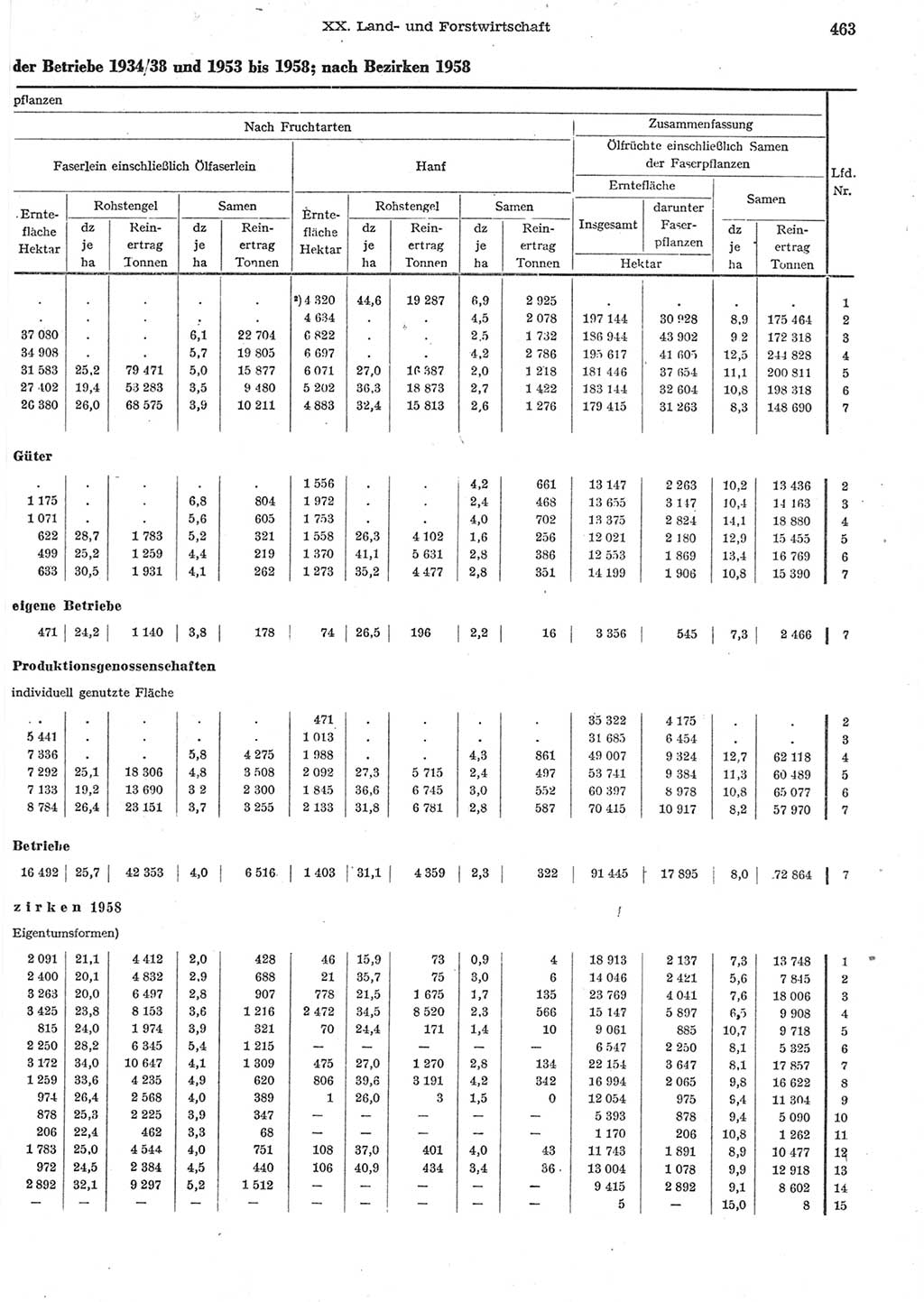 Statistisches Jahrbuch der Deutschen Demokratischen Republik (DDR) 1958, Seite 463 (Stat. Jb. DDR 1958, S. 463)