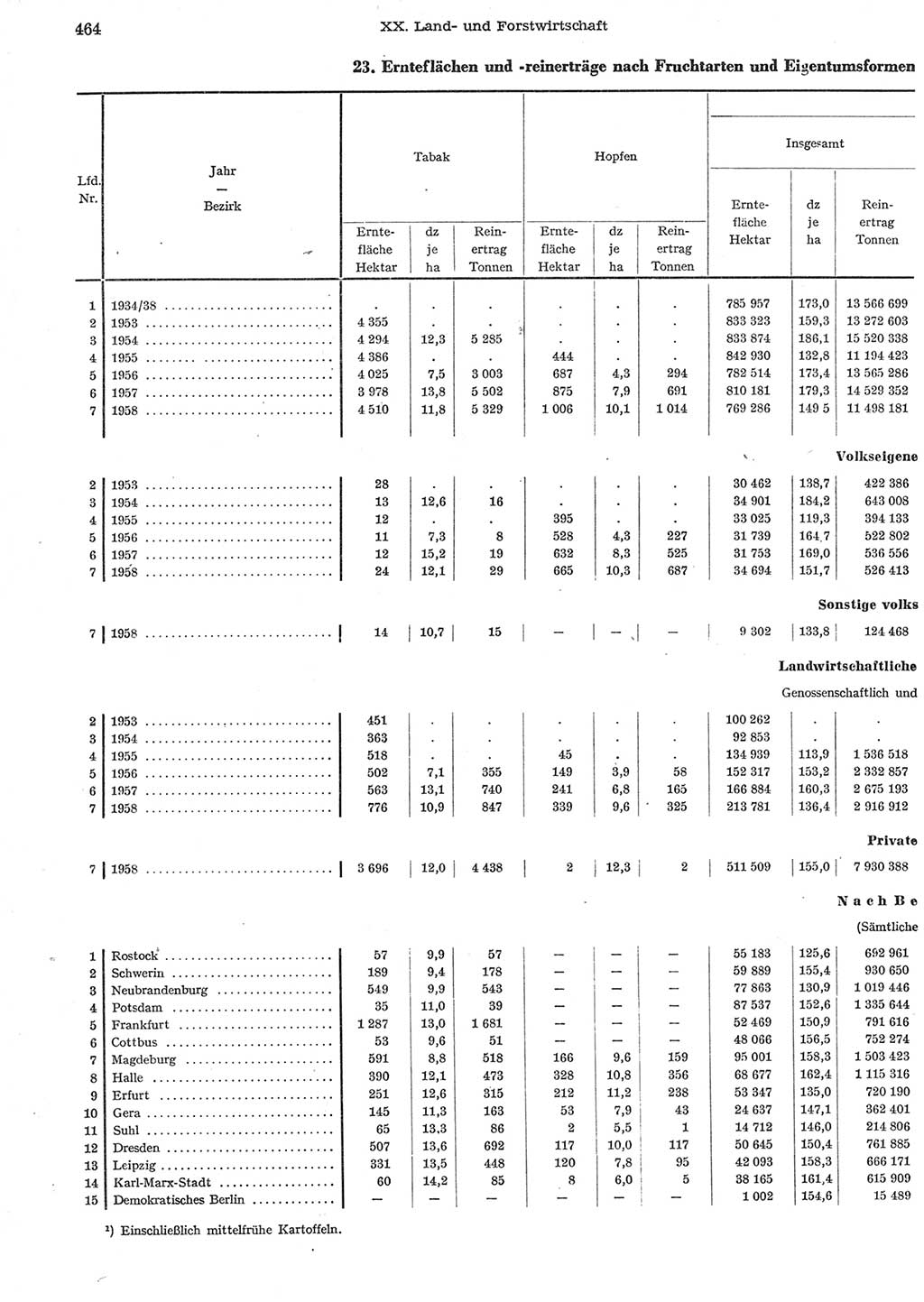 Statistisches Jahrbuch der Deutschen Demokratischen Republik (DDR) 1958, Seite 464 (Stat. Jb. DDR 1958, S. 464)