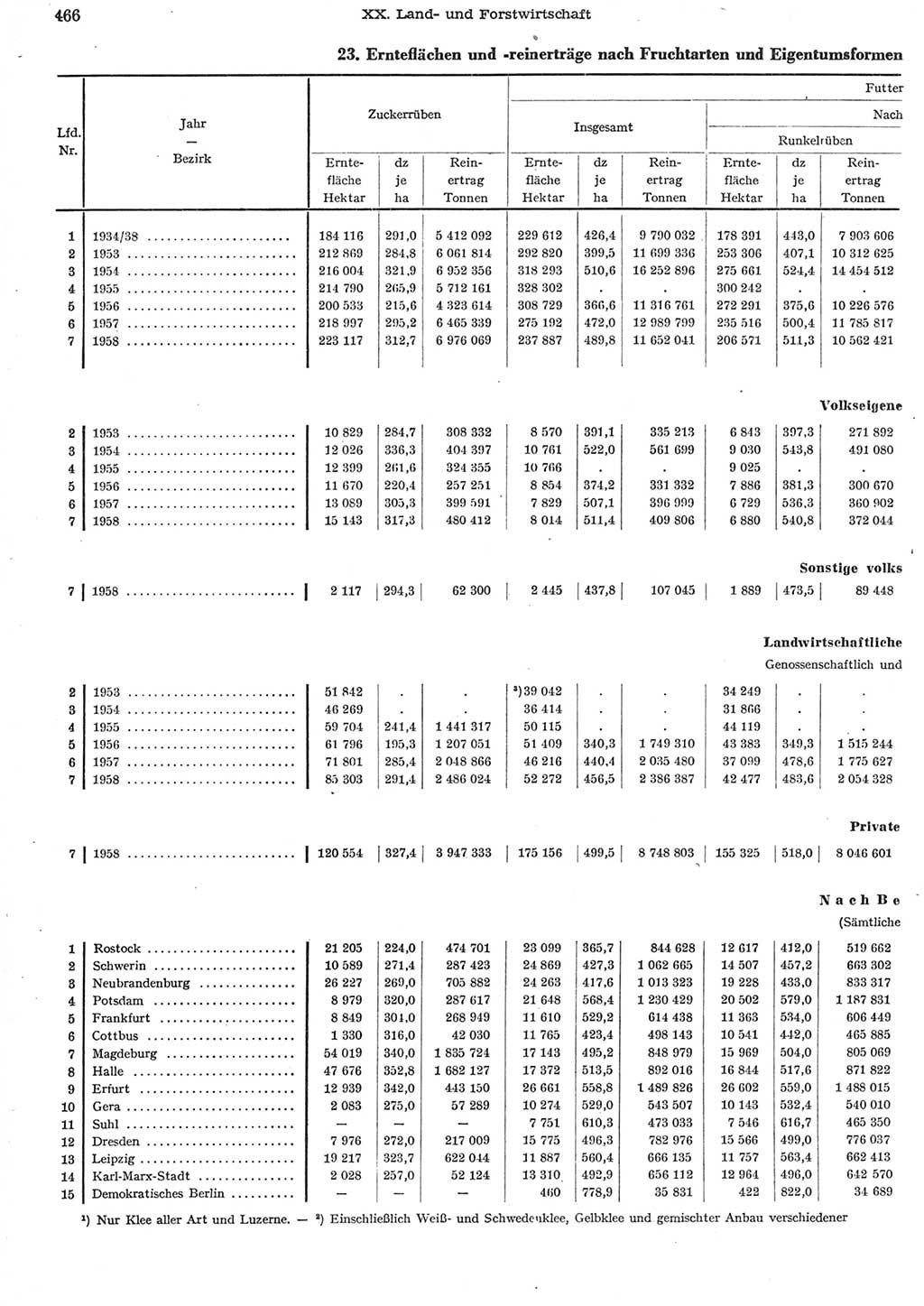 Statistisches Jahrbuch der Deutschen Demokratischen Republik (DDR) 1958, Seite 466 (Stat. Jb. DDR 1958, S. 466)