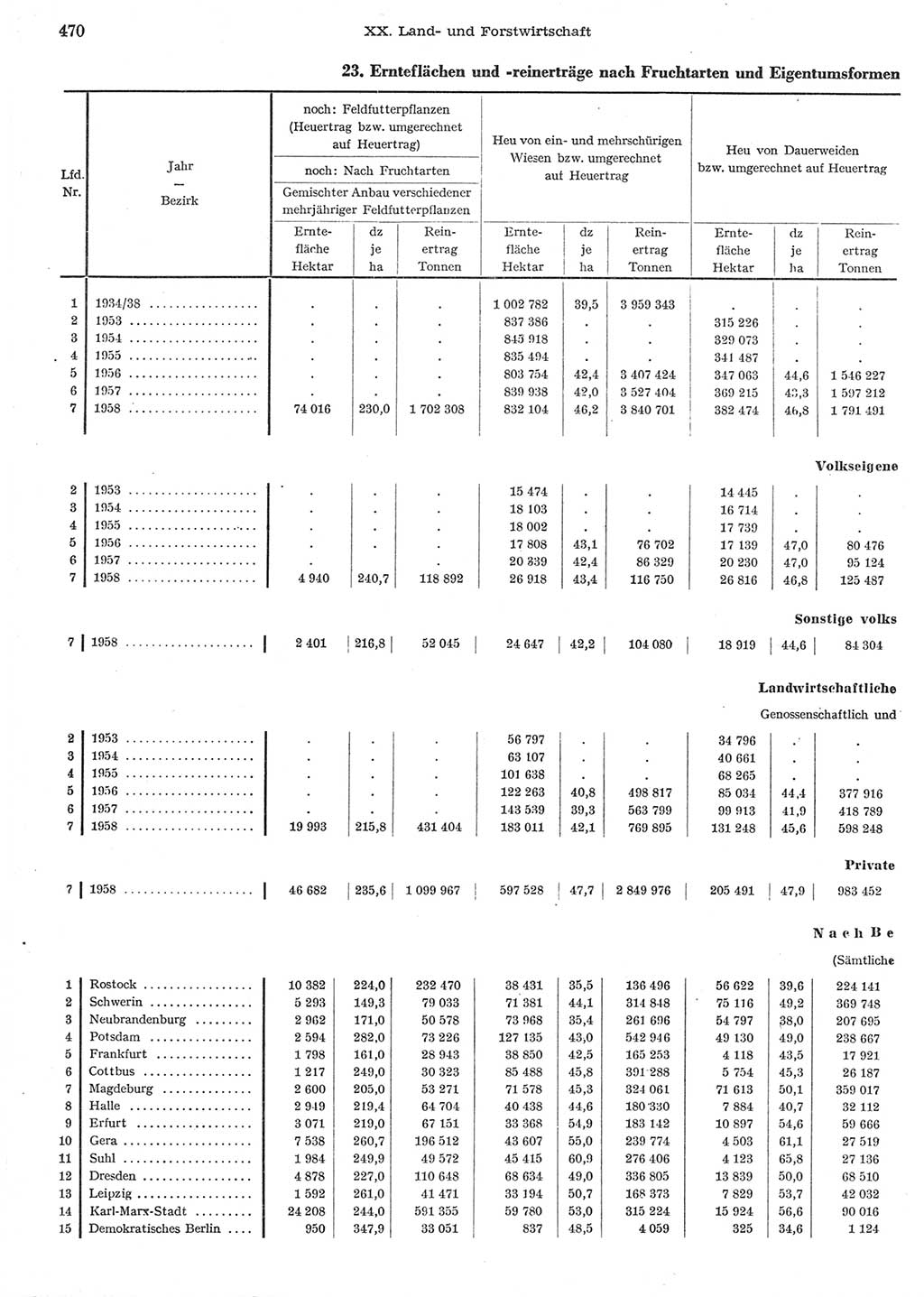 Statistisches Jahrbuch der Deutschen Demokratischen Republik (DDR) 1958, Seite 470 (Stat. Jb. DDR 1958, S. 470)