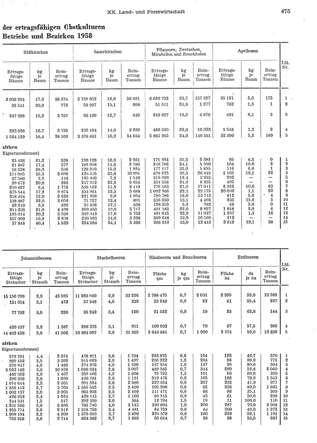 Statistisches Jahrbuch der Deutschen Demokratischen Republik (DDR) 1958, Seite 475 (Stat. Jb. DDR 1958, S. 475)