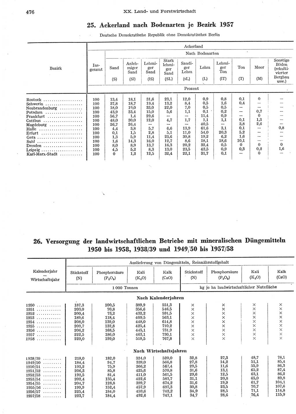 Statistisches Jahrbuch der Deutschen Demokratischen Republik (DDR) 1958, Seite 476 (Stat. Jb. DDR 1958, S. 476)