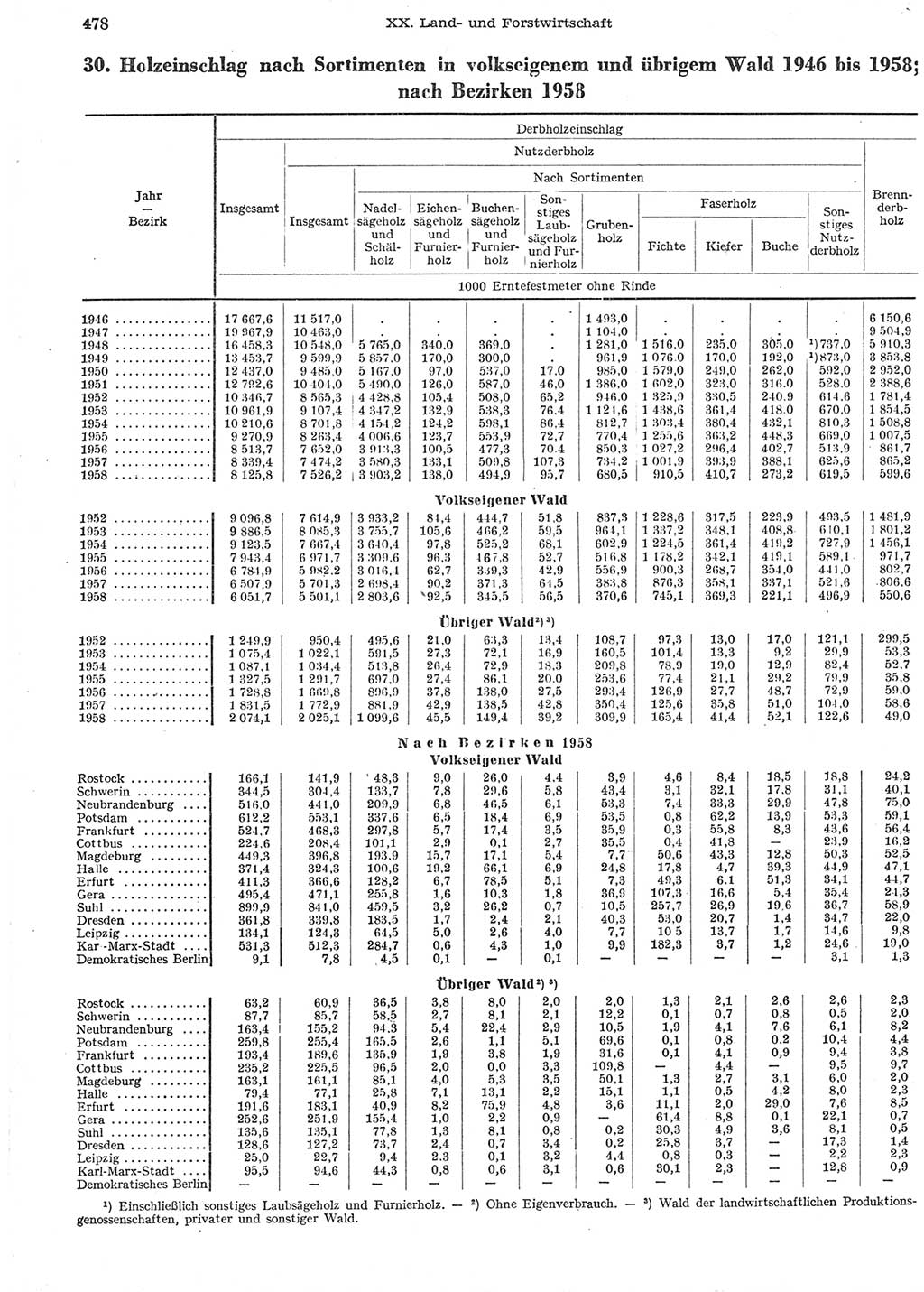 Statistisches Jahrbuch der Deutschen Demokratischen Republik (DDR) 1958, Seite 478 (Stat. Jb. DDR 1958, S. 478)