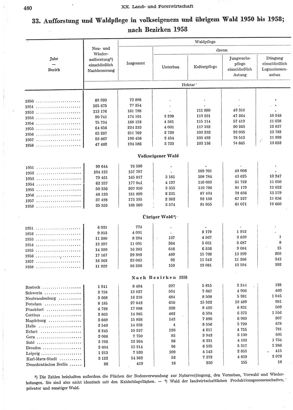 Statistisches Jahrbuch der Deutschen Demokratischen Republik (DDR) 1958, Seite 480 (Stat. Jb. DDR 1958, S. 480)