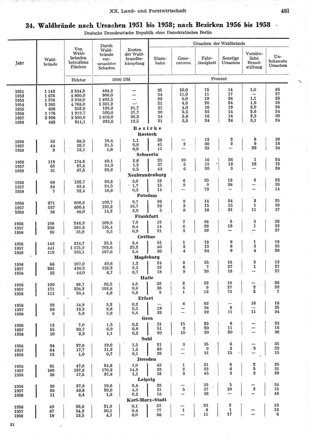Statistisches Jahrbuch der Deutschen Demokratischen Republik (DDR) 1958, Seite 481 (Stat. Jb. DDR 1958, S. 481)