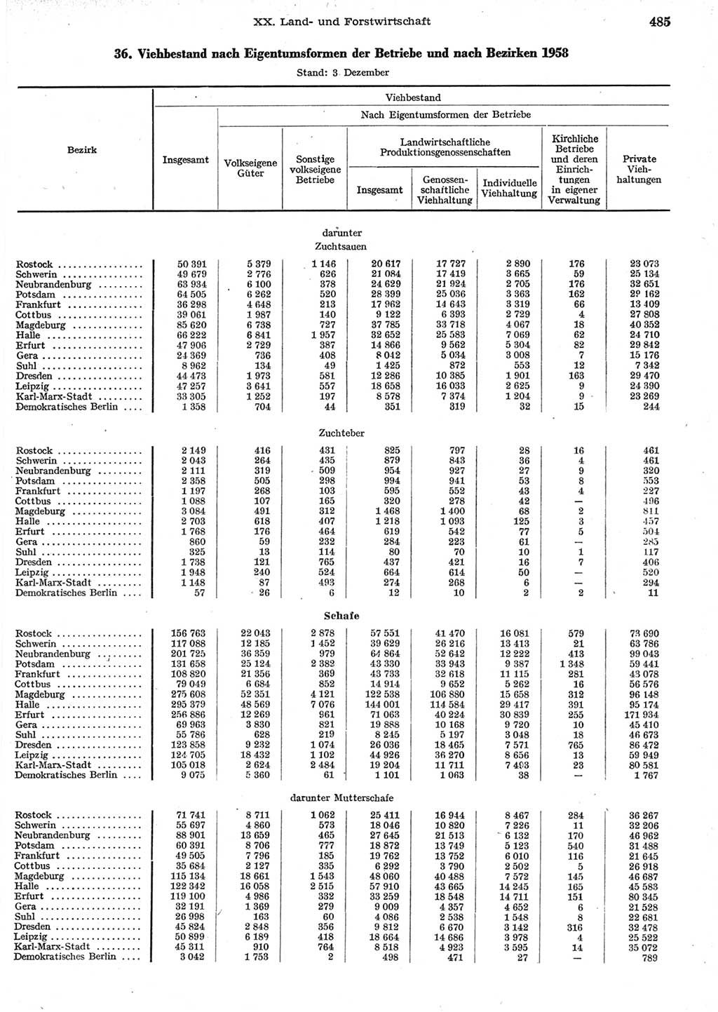 Statistisches Jahrbuch der Deutschen Demokratischen Republik (DDR) 1958, Seite 485 (Stat. Jb. DDR 1958, S. 485)