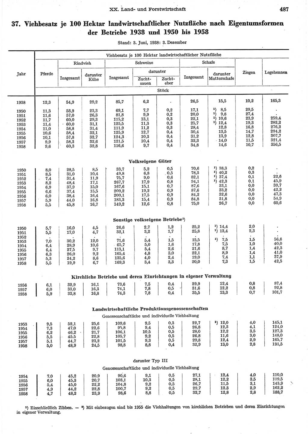 Statistisches Jahrbuch der Deutschen Demokratischen Republik (DDR) 1958, Seite 487 (Stat. Jb. DDR 1958, S. 487)