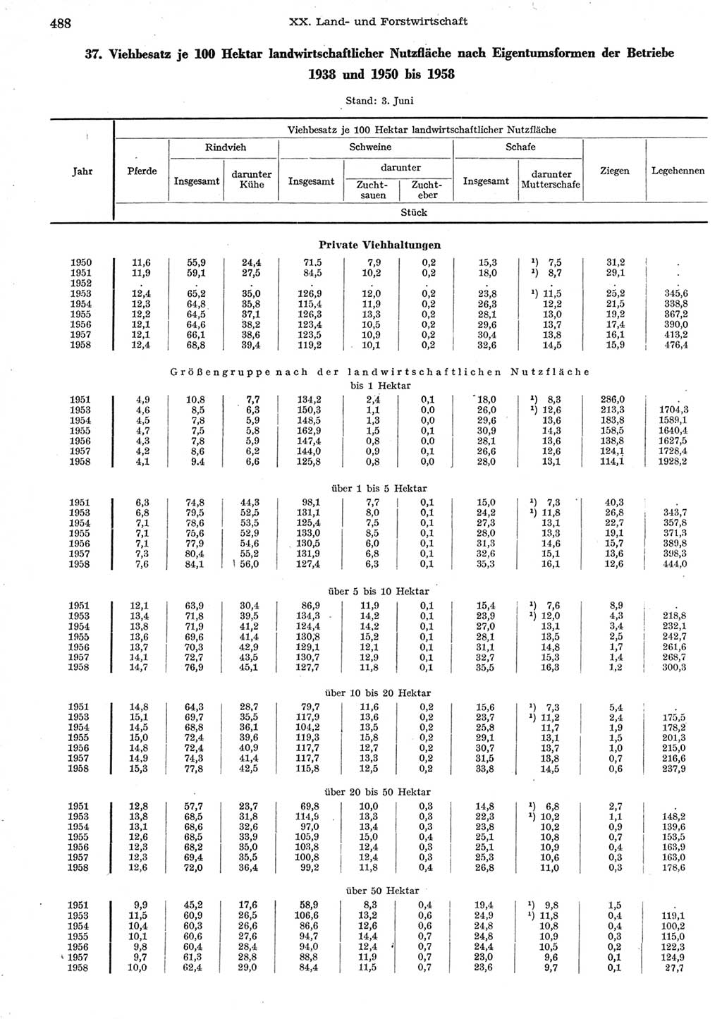 Statistisches Jahrbuch der Deutschen Demokratischen Republik (DDR) 1958, Seite 488 (Stat. Jb. DDR 1958, S. 488)