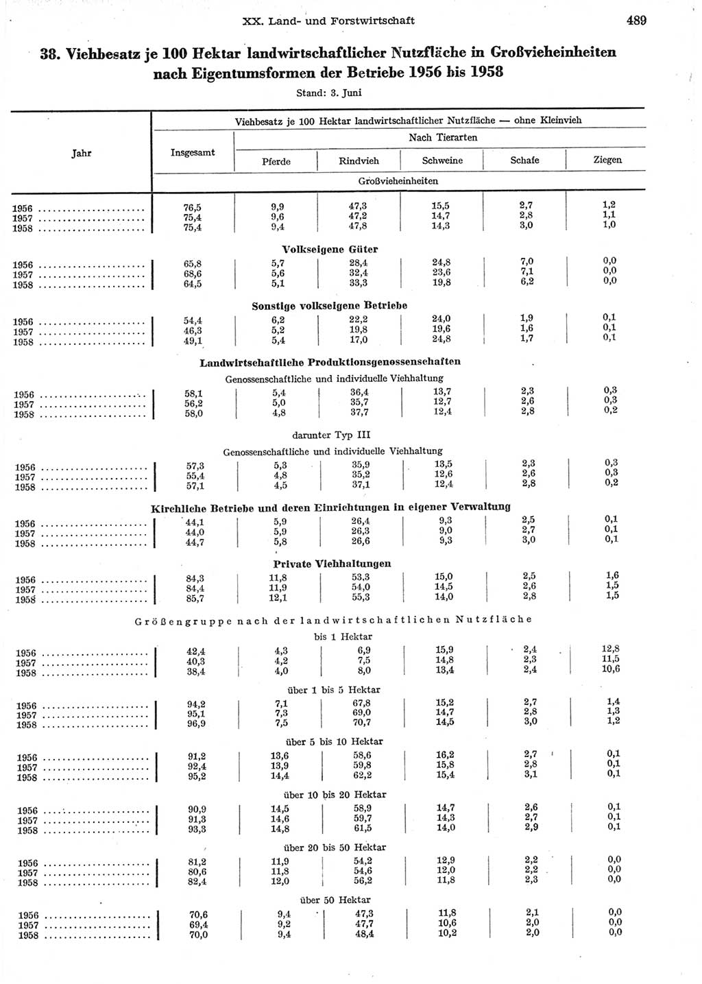 Statistisches Jahrbuch der Deutschen Demokratischen Republik (DDR) 1958, Seite 489 (Stat. Jb. DDR 1958, S. 489)