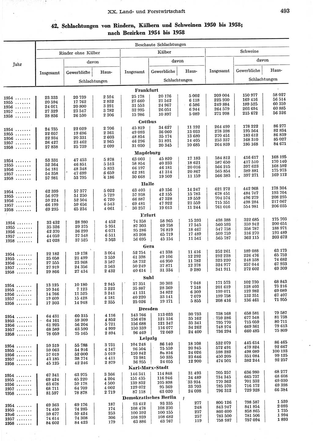 Statistisches Jahrbuch der Deutschen Demokratischen Republik (DDR) 1958, Seite 493 (Stat. Jb. DDR 1958, S. 493)