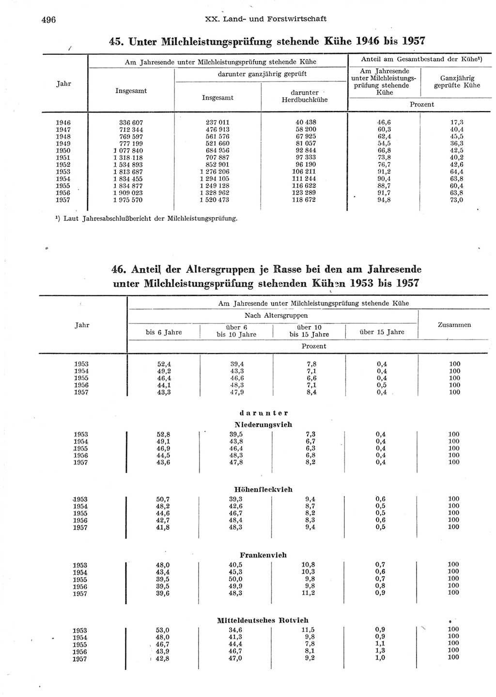 Statistisches Jahrbuch der Deutschen Demokratischen Republik (DDR) 1958, Seite 496 (Stat. Jb. DDR 1958, S. 496)