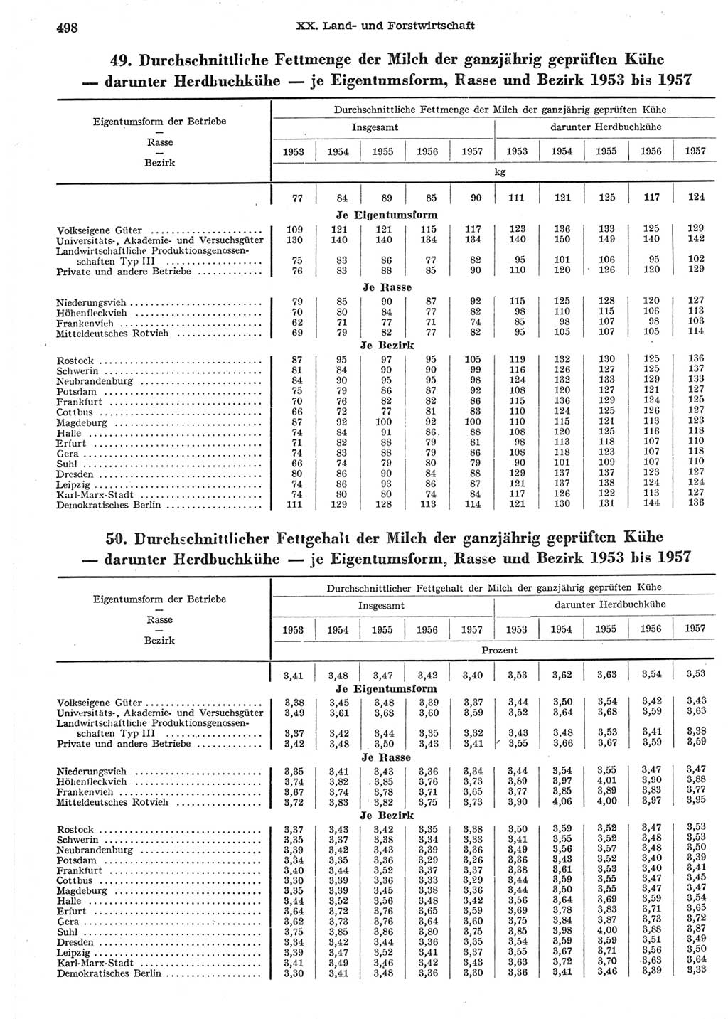 Statistisches Jahrbuch der Deutschen Demokratischen Republik (DDR) 1958, Seite 498 (Stat. Jb. DDR 1958, S. 498)