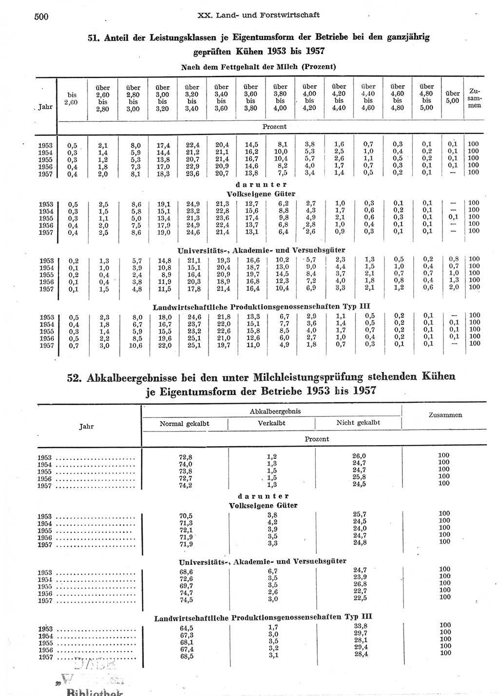 Statistisches Jahrbuch der Deutschen Demokratischen Republik (DDR) 1958, Seite 500 (Stat. Jb. DDR 1958, S. 500)