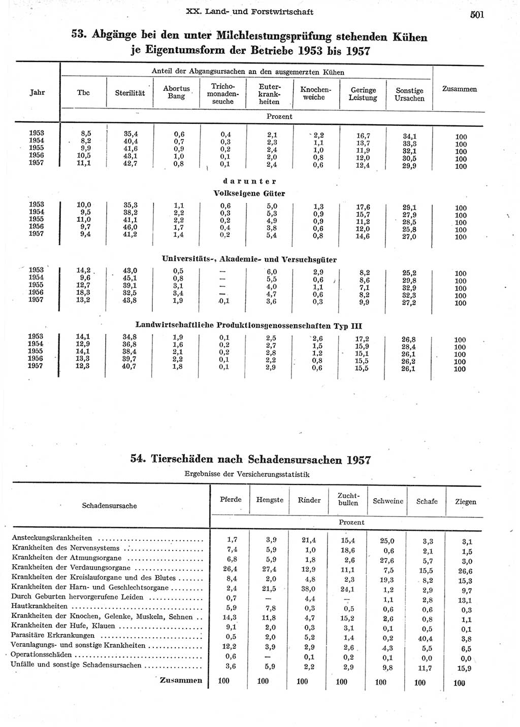 Statistisches Jahrbuch der Deutschen Demokratischen Republik (DDR) 1958, Seite 501 (Stat. Jb. DDR 1958, S. 501)