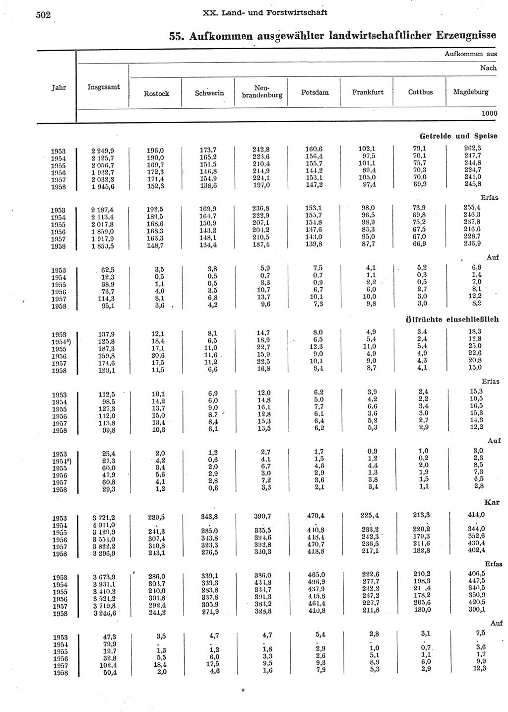 Statistisches Jahrbuch der Deutschen Demokratischen Republik (DDR) 1958, Seite 502 (Stat. Jb. DDR 1958, S. 502)
