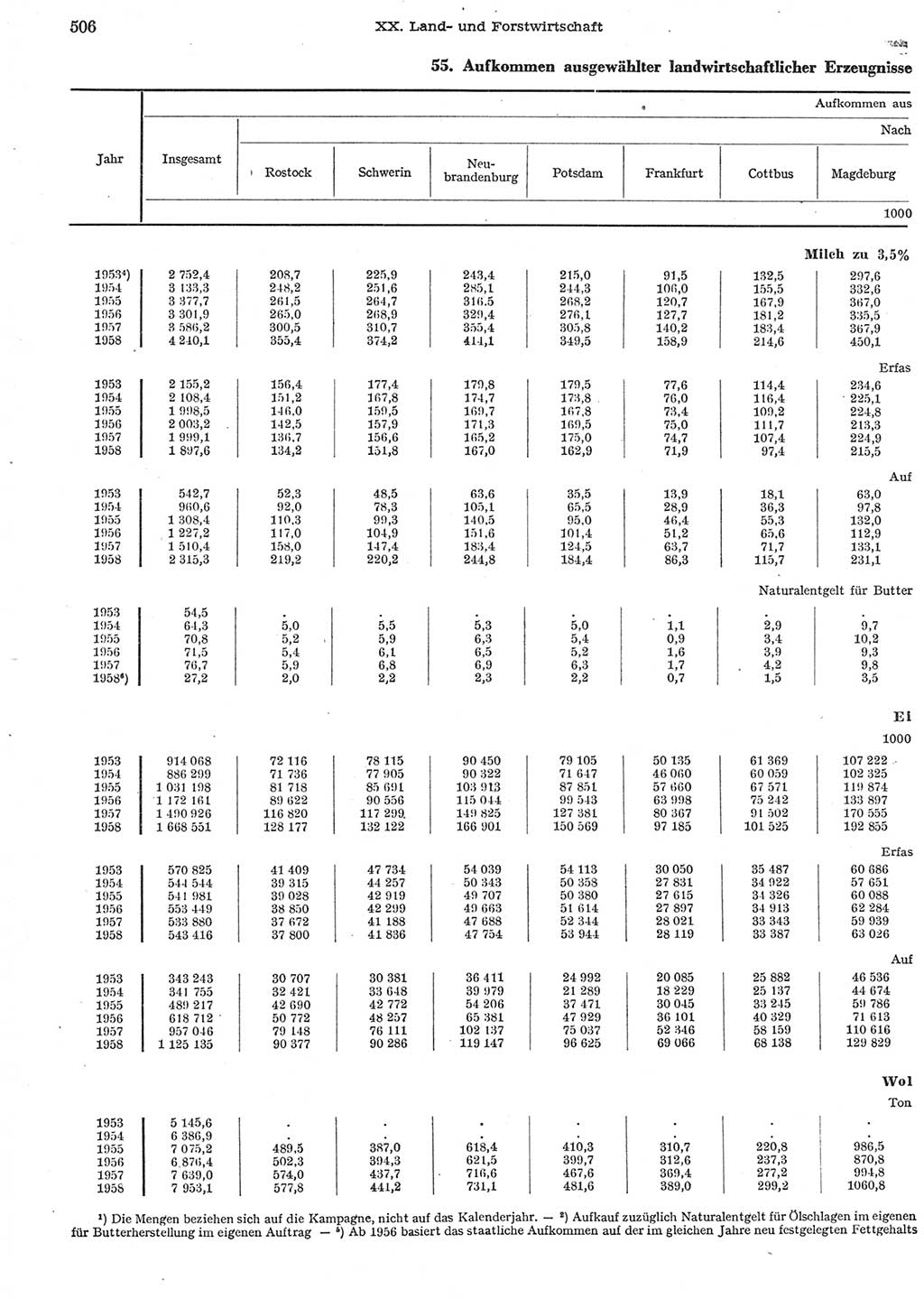 Statistisches Jahrbuch der Deutschen Demokratischen Republik (DDR) 1958, Seite 506 (Stat. Jb. DDR 1958, S. 506)