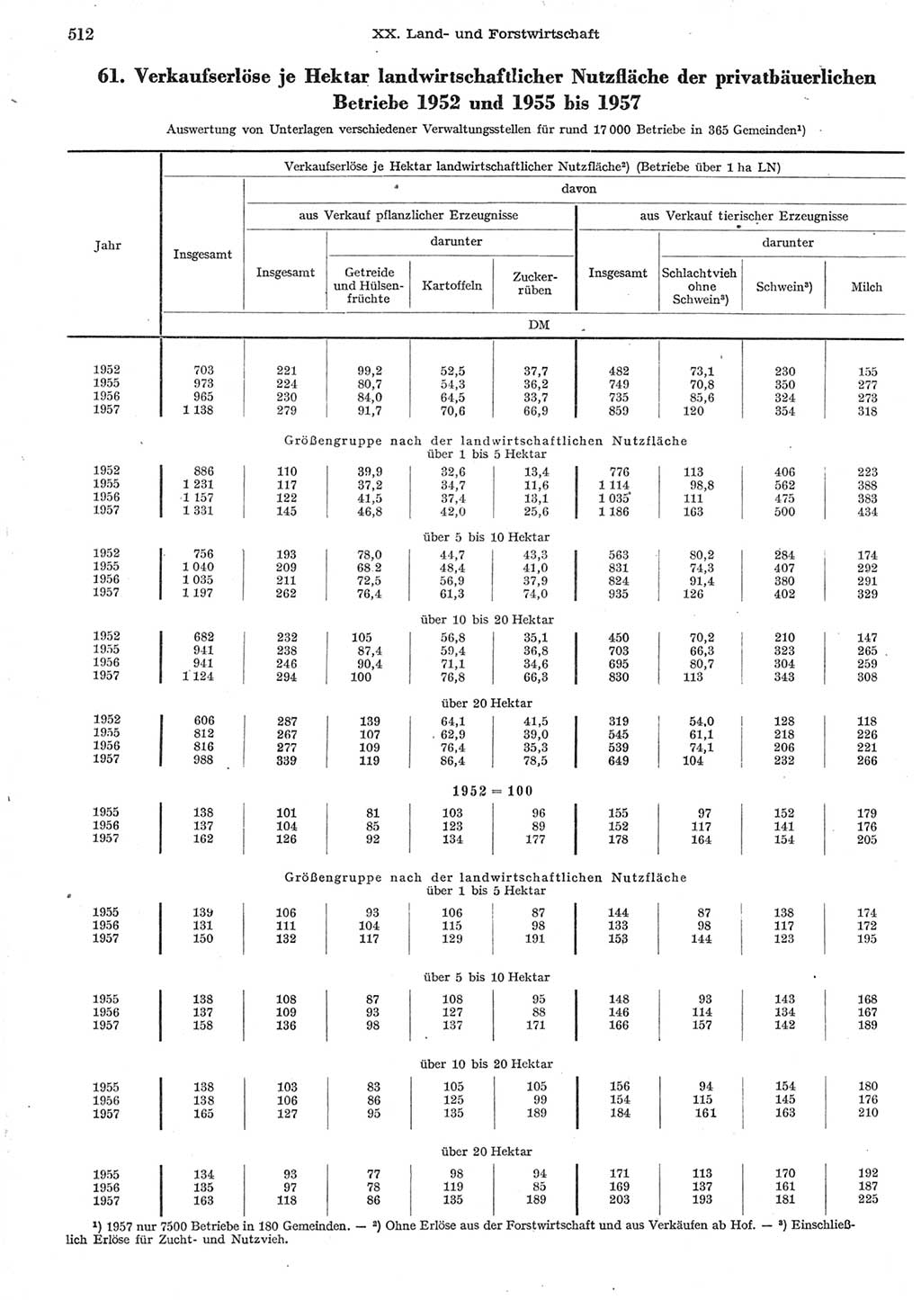 Statistisches Jahrbuch der Deutschen Demokratischen Republik (DDR) 1958, Seite 512 (Stat. Jb. DDR 1958, S. 512)