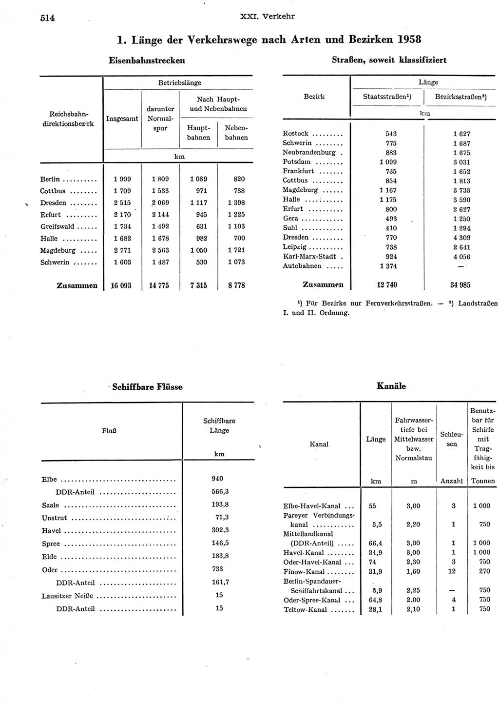 Statistisches Jahrbuch der Deutschen Demokratischen Republik (DDR) 1958, Seite 514 (Stat. Jb. DDR 1958, S. 514)