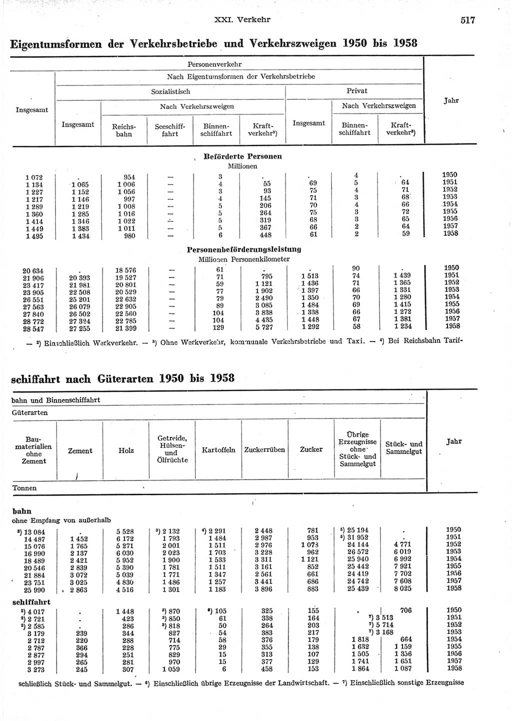 Statistisches Jahrbuch der Deutschen Demokratischen Republik (DDR) 1958, Seite 517 (Stat. Jb. DDR 1958, S. 517)