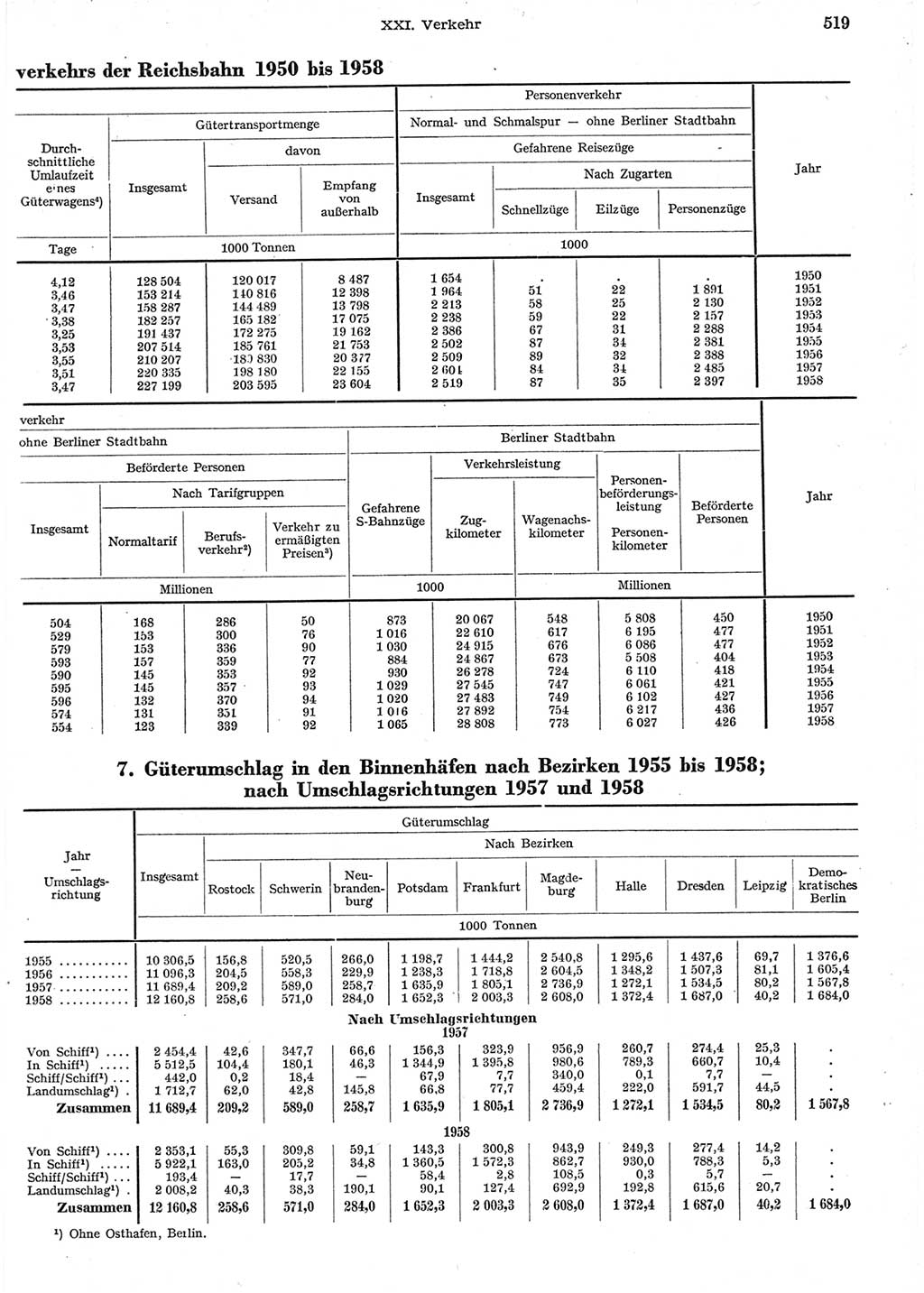 Statistisches Jahrbuch der Deutschen Demokratischen Republik (DDR) 1958, Seite 519 (Stat. Jb. DDR 1958, S. 519)