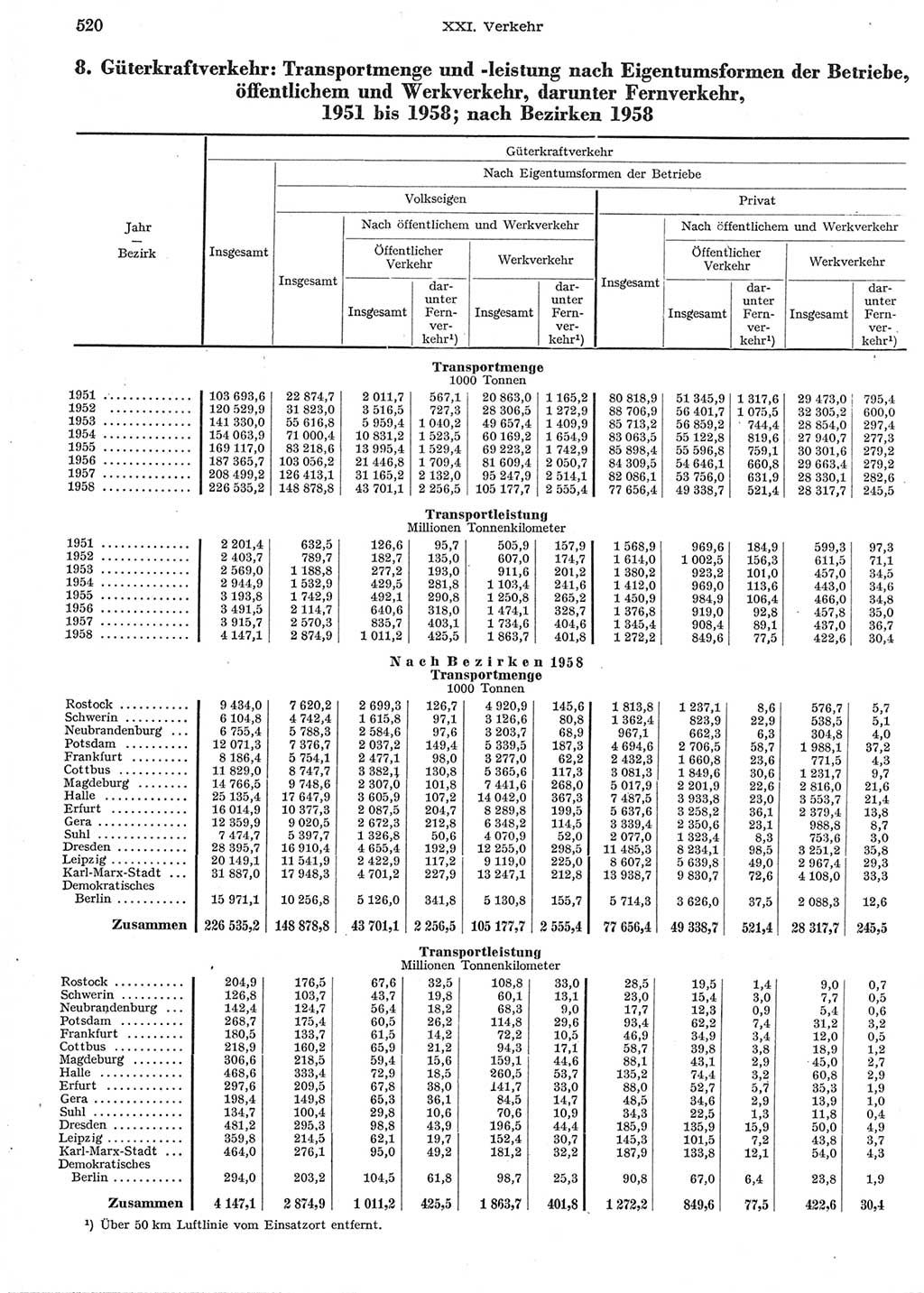 Statistisches Jahrbuch der Deutschen Demokratischen Republik (DDR) 1958, Seite 520 (Stat. Jb. DDR 1958, S. 520)