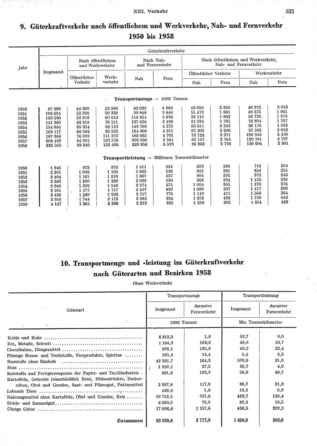 Statistisches Jahrbuch der Deutschen Demokratischen Republik (DDR) 1958, Seite 521 (Stat. Jb. DDR 1958, S. 521)