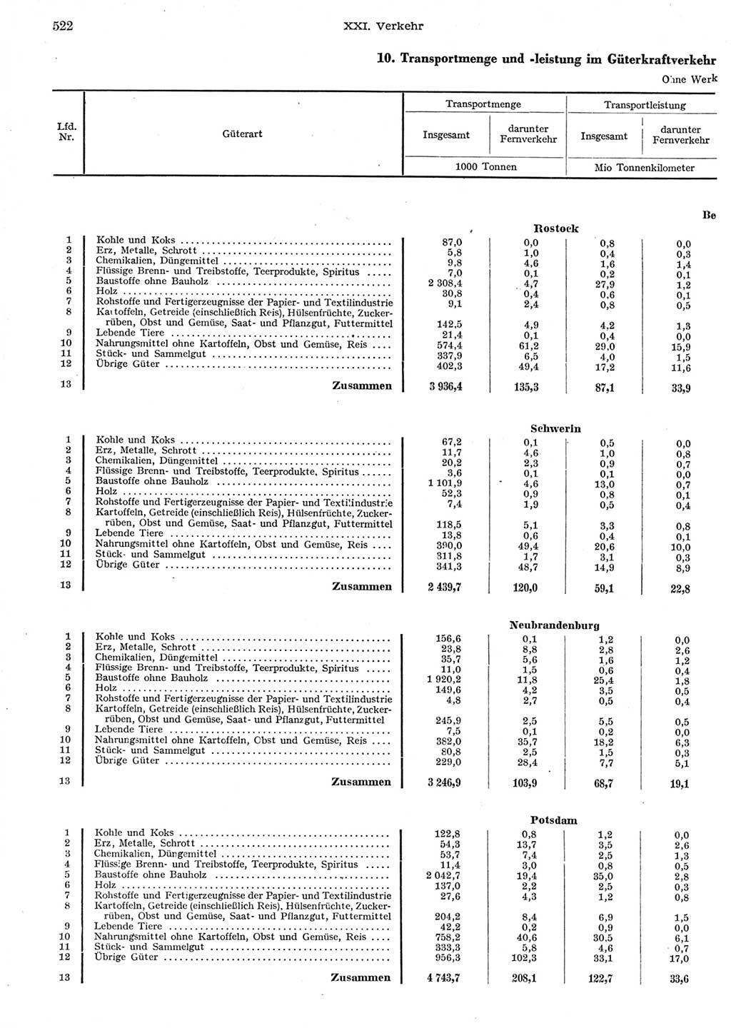 Statistisches Jahrbuch der Deutschen Demokratischen Republik (DDR) 1958, Seite 522 (Stat. Jb. DDR 1958, S. 522)