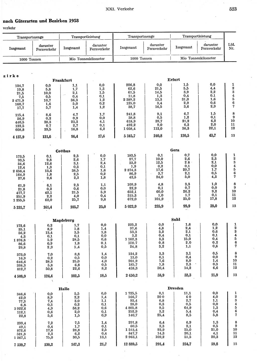 Statistisches Jahrbuch der Deutschen Demokratischen Republik (DDR) 1958, Seite 523 (Stat. Jb. DDR 1958, S. 523)