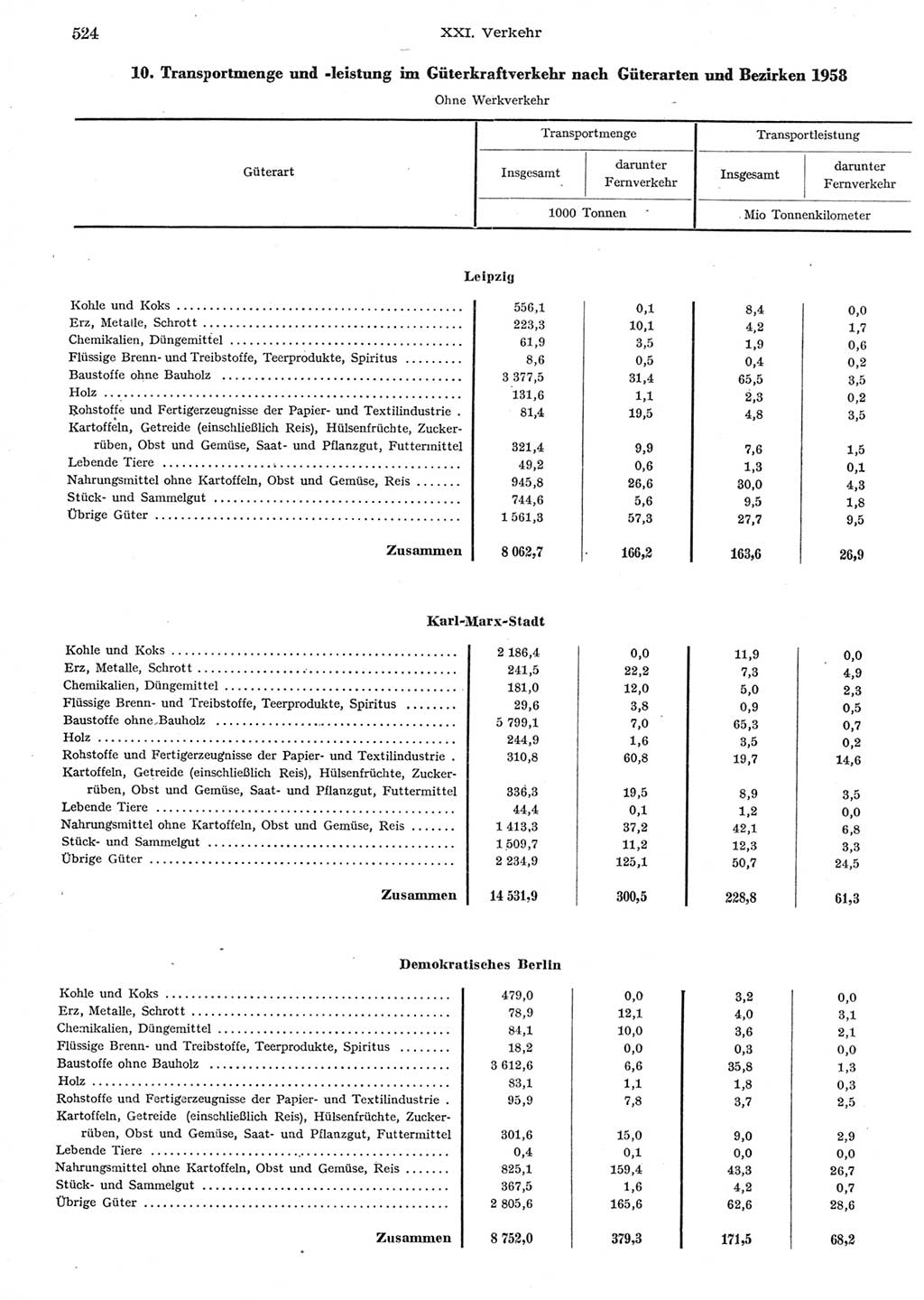 Statistisches Jahrbuch der Deutschen Demokratischen Republik (DDR) 1958, Seite 524 (Stat. Jb. DDR 1958, S. 524)