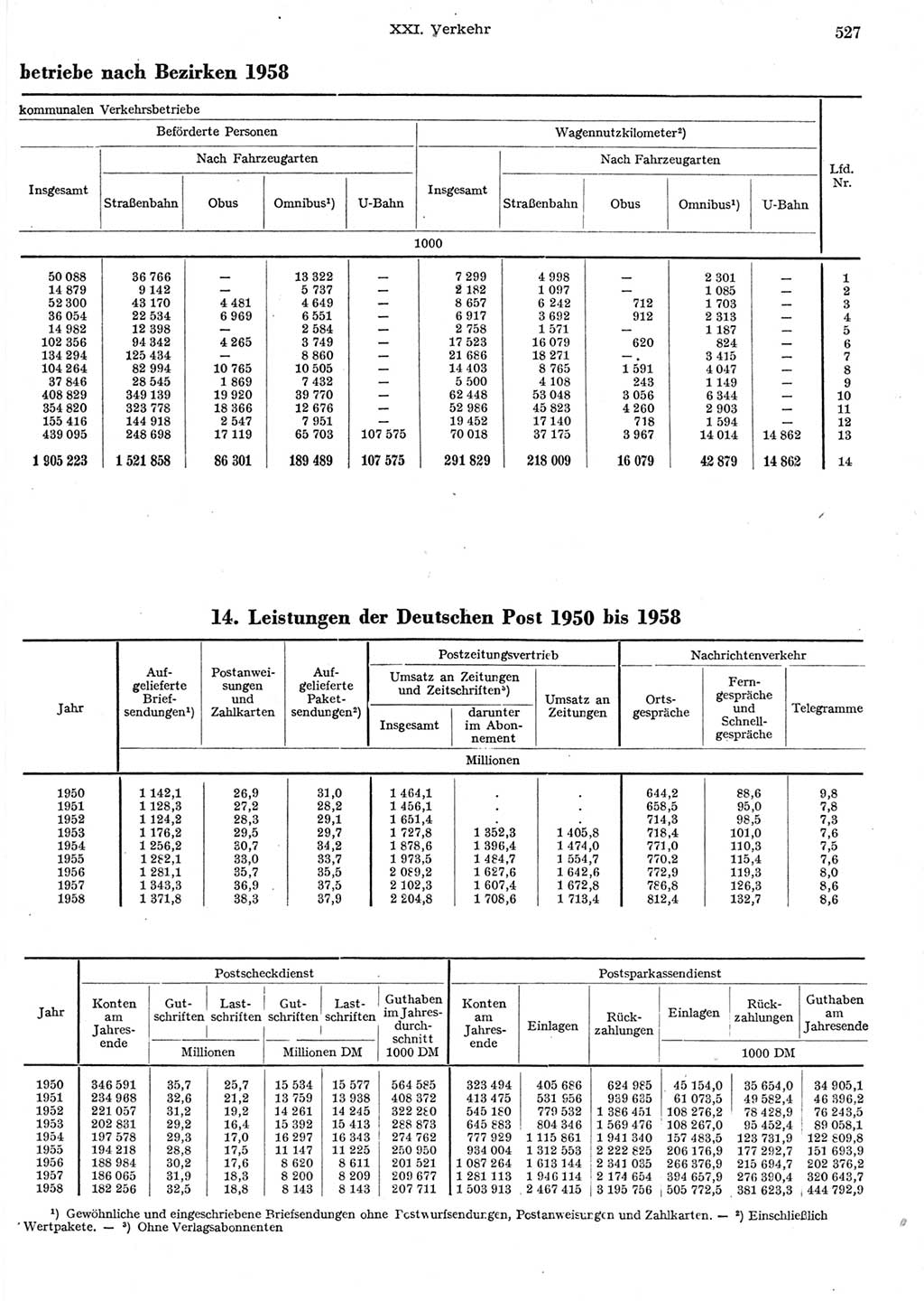 Statistisches Jahrbuch der Deutschen Demokratischen Republik (DDR) 1958, Seite 527 (Stat. Jb. DDR 1958, S. 527)